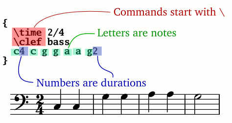 Lilypond: Free, Beautiful Music Notation Engraving for Anyone - CDM ...