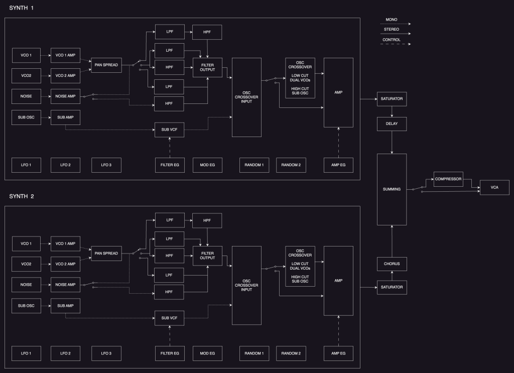 Complete topology of synth 1 and synth 2 as block diagram