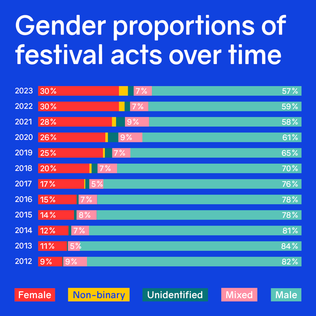 Gender proportions of festival acts over time, shown as a bar graph, from 2012 to 2023. Steady improvement generally across categories from 9% female / 9% mixed / 82% male in 2012 to 30% female / growing non-binary and unidentified representation / 7% mixed / 57% male.