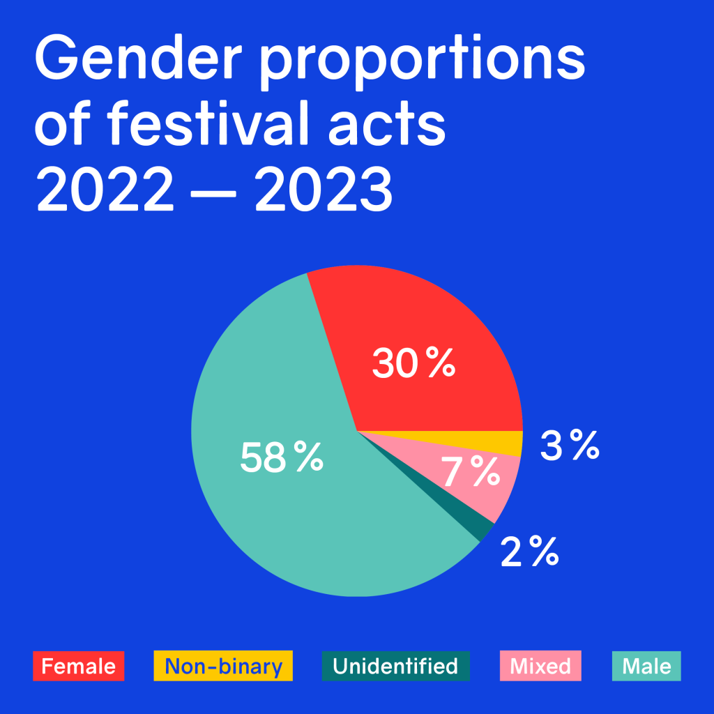 Gender proportions of festivals acts 2022-2023, as pie chart:
30% female
3% non-binary
7% mixed
58% male