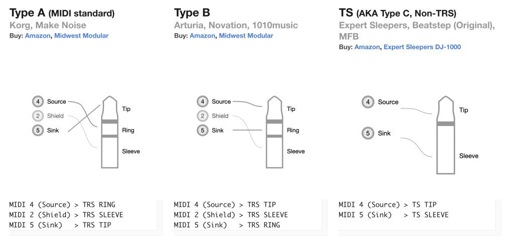 Breakdown of the pinouts of three types of MIDI jack connections - Type A (MIDI standard), Type B (Arturia / Novation / 1010), and TS (Expert Sleepers, MFB)