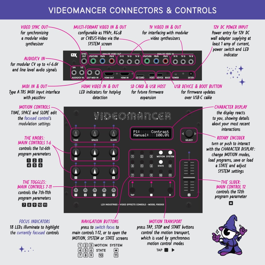 VIDEOMANCER CONNECTORS & CONTROLS quick start

showing HDMI, audio, CV, multi-format video and sync ins and outs, triggers, motion controls, macros, display, rotary encoder, big slider, and motion and nav buttons.