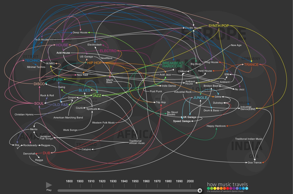 Across Time And Space Tracing The Evolution Of Western Dance Music 